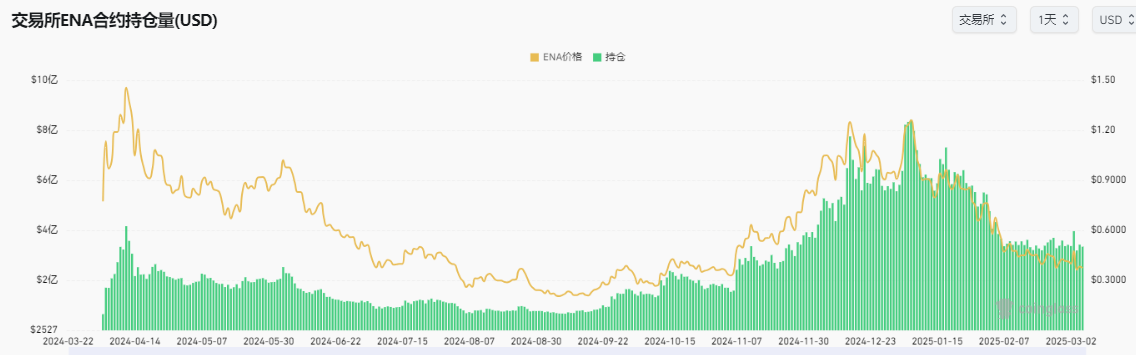 今日Ethena超7亿美金代币解锁：0.36美金的ENA值得抄底了吗？  第5张