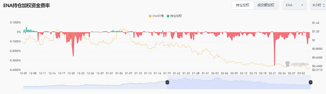 今日Ethena超7亿美金代币解锁：0.36美金的ENA值得抄底了吗？  第6张