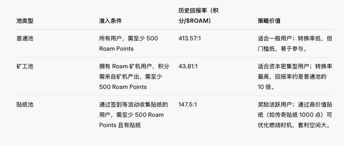 Roam明日上线多家交易所,能否带领DePin力挽狂澜? 第7张