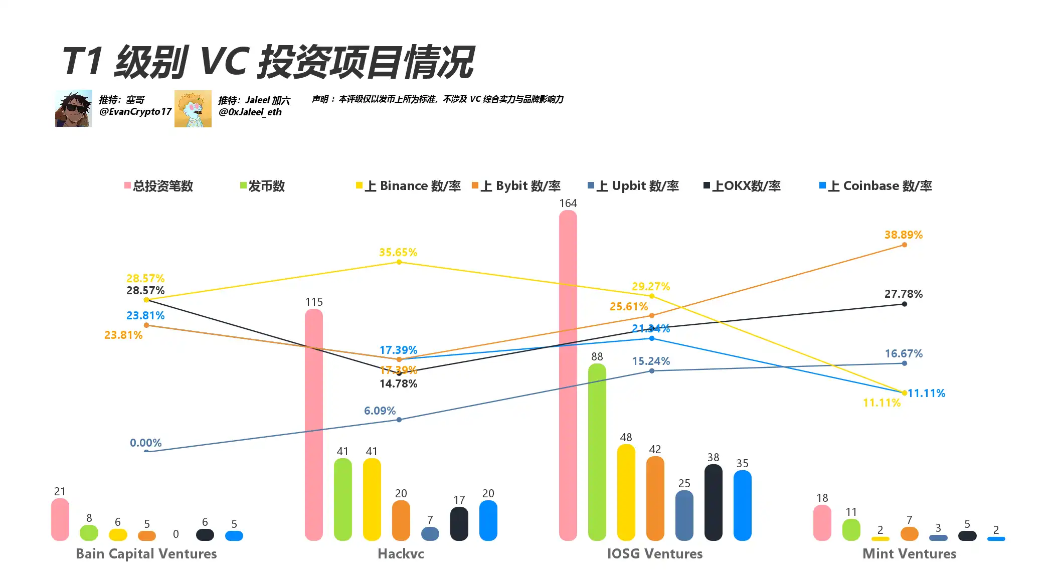 都在骂VC币,看看这轮VC表现如何? 第5张