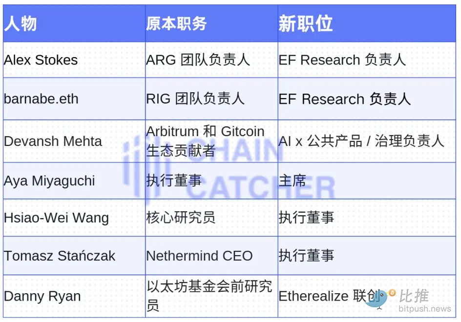 7 次人事调整、三个新建组织，以太坊的“自救”能否涅槃重生？  第2张