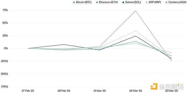 Bitwise：市场误读特朗普加密战略，全球抢筹潮或引爆加密市场  第1张