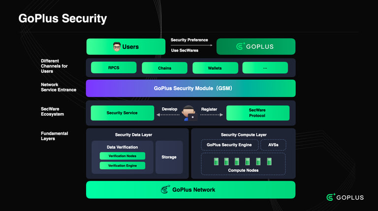什么是 GoPlus Security (GPS)？领先的 Web3 安全解决方案  第7张
