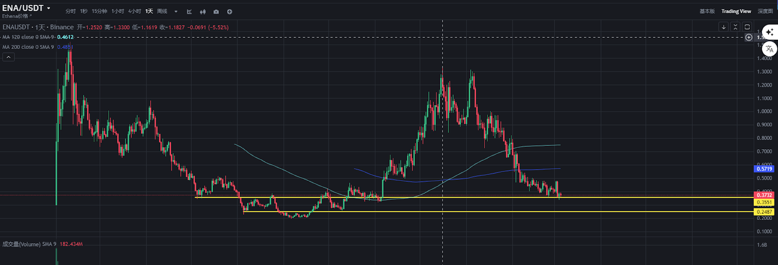 今日Ethena超7亿美金代币解锁：0.36美金的ENA值得抄底了吗？  第4张