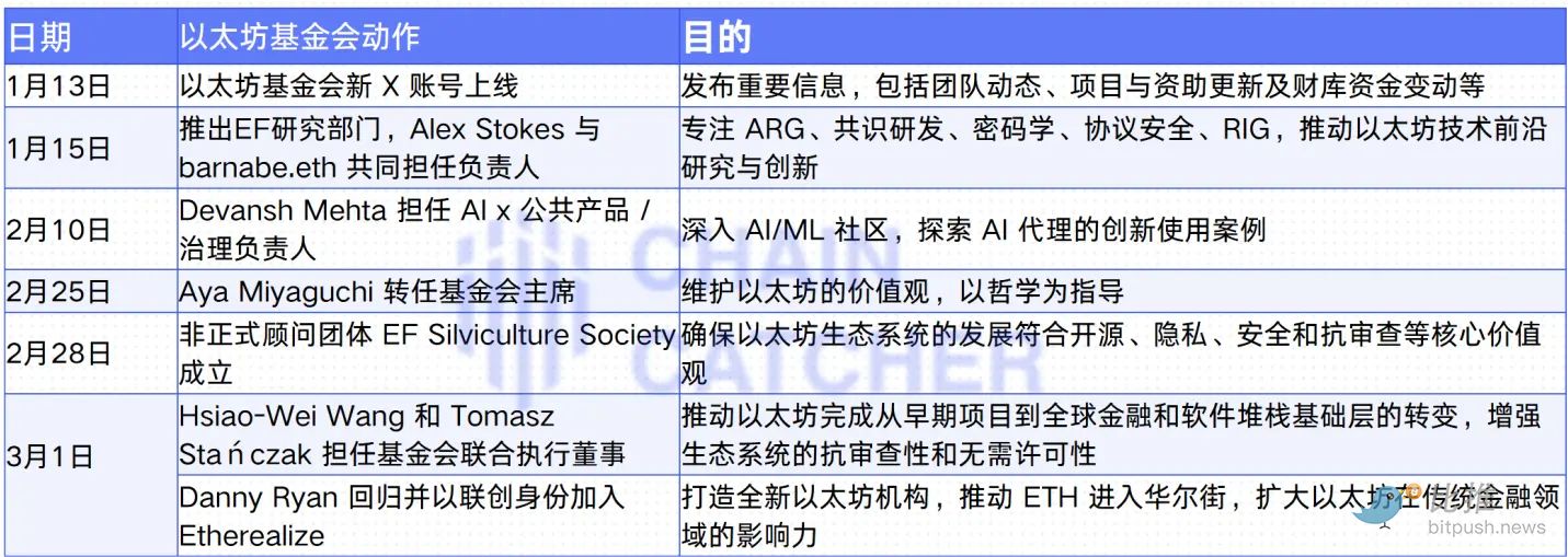 7 次人事调整、三个新建组织，以太坊的“自救”能否涅槃重生？  第1张