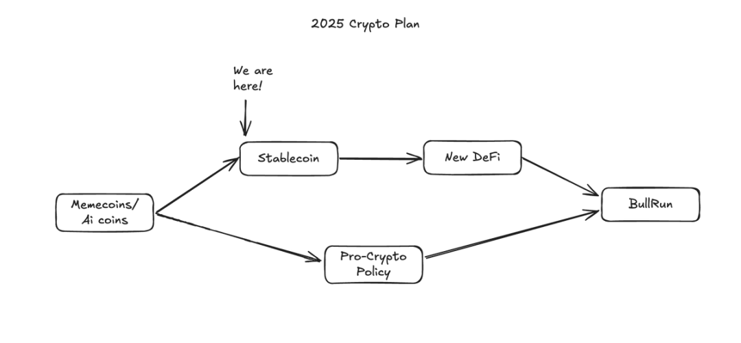 如果 2025 市场转熊,要如何投资加密货币? 第5张