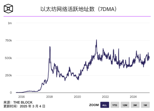 以太坊短时跌破 2000 美元,最失望的人是谁? 第3张