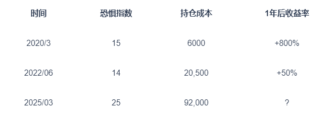 比特币的魔幻现实：当价格冲破9.2万，市场为何仍在“恐惧”中颤抖？  第8张