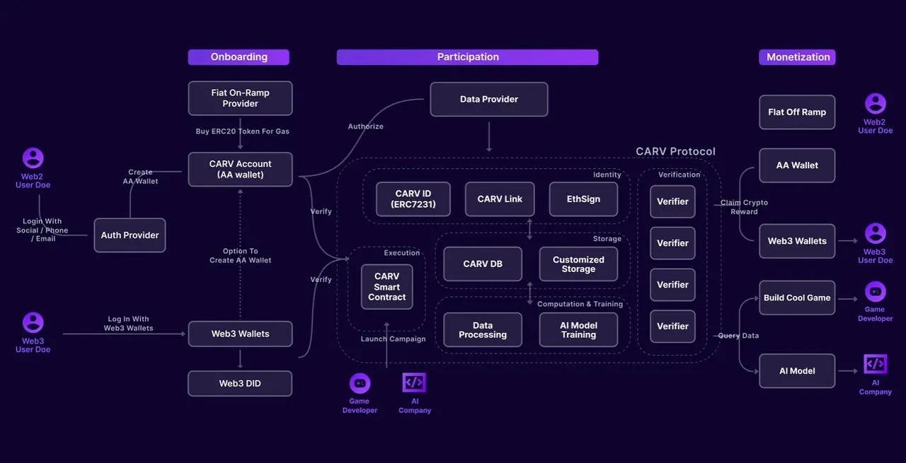 The First项目报告：AI+GameFi，结构CARV 如何搭建模块化数据层 3月5日  第1张