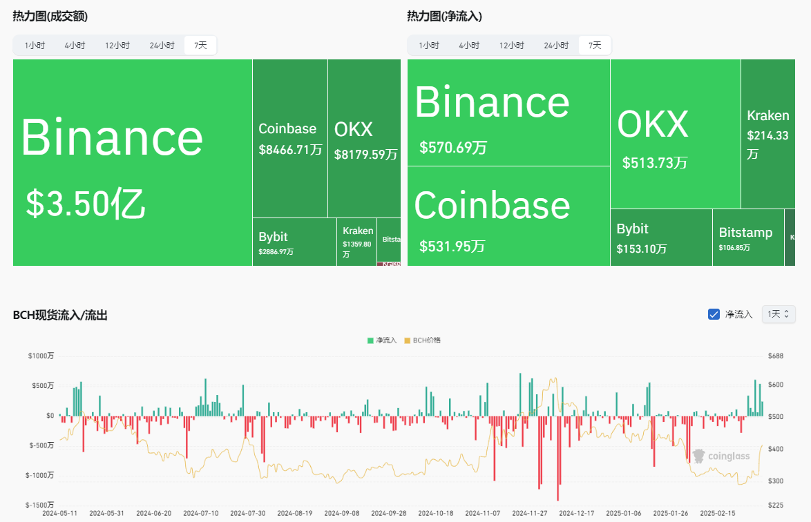 当你在抱怨市场赚不到钱时，比特币现金（BCH）暴涨44%，现在还能入场吗？  第3张