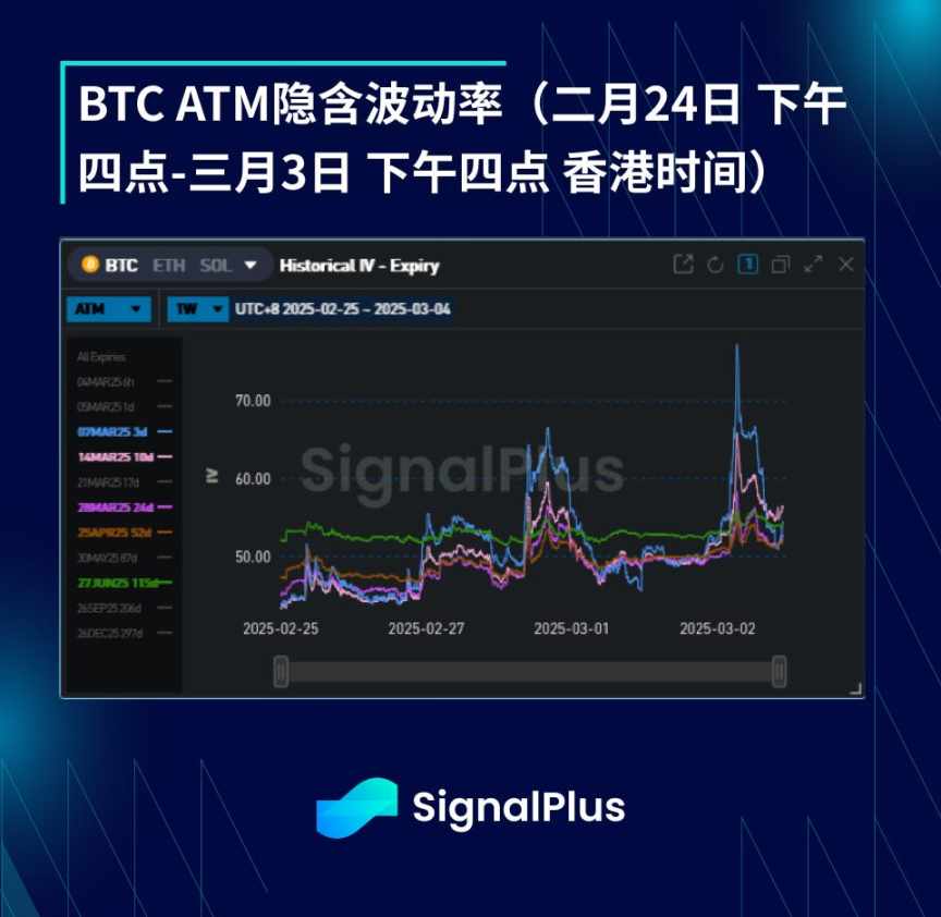 BTC 波动率周回顾(二月 24 日 - 三月 3 日) 第3张