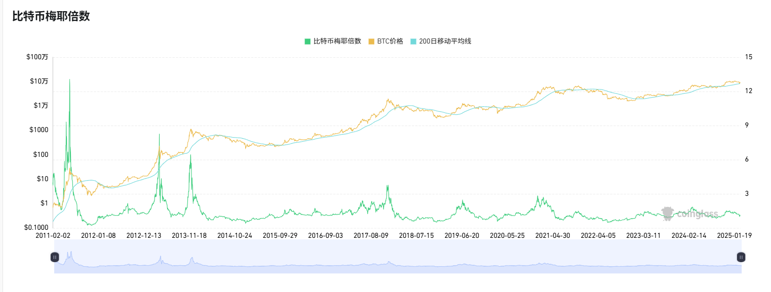 牛市尚在？这些指标来帮你判断现在能否抄底  第16张