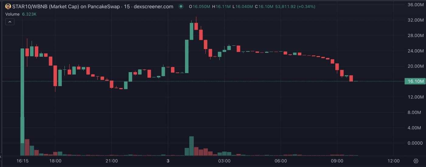 安全问题解决后罗纳迪尼奥的 STAR10上涨150%  第1张