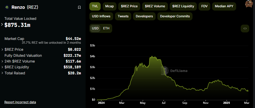 上线Coinbase，爆拉50%的REZ能延续涨势吗？  第3张