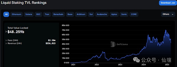 Bifrost 2.0:全链LST设施的Token新模型与数据概览 第3张