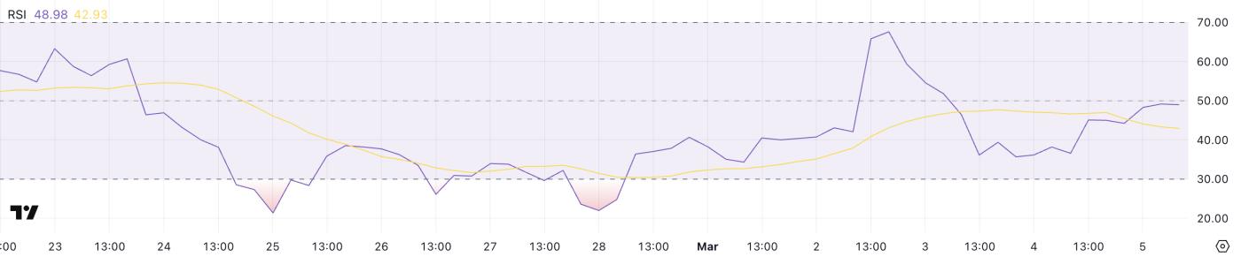 以太坊（ETH）上涨 6%，但空头仍占主导地位  第1张