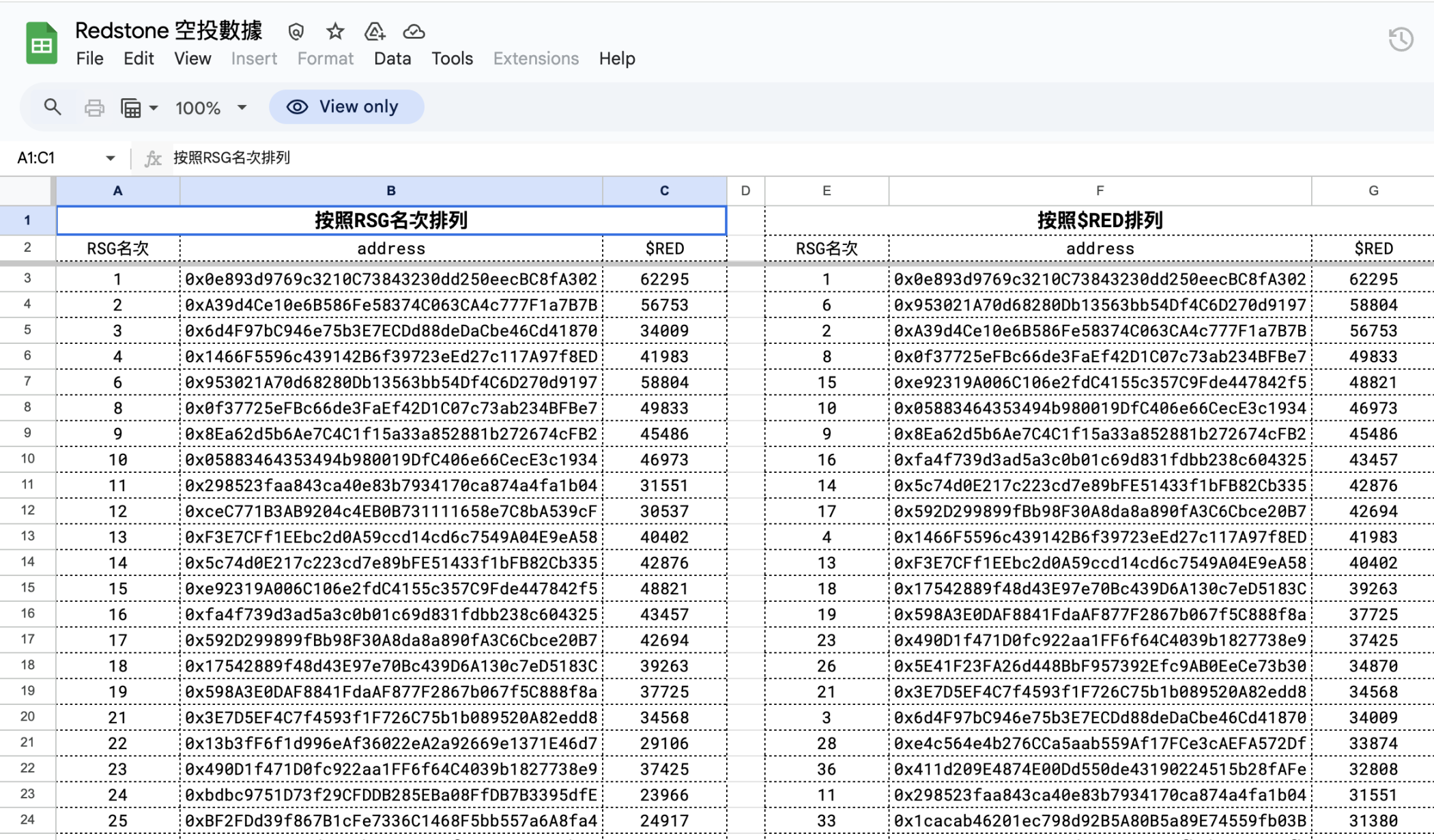 合格地址仅 4000，RedStone 空投犯众怒了？  第4张