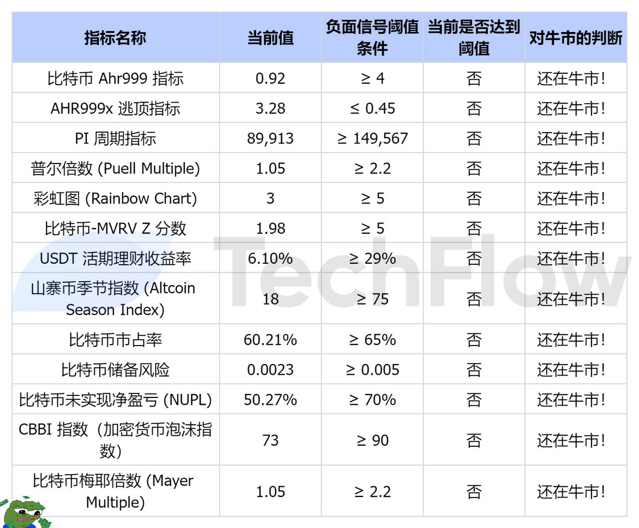 牛市尚在？这些指标来帮你判断现在能否抄底  第17张