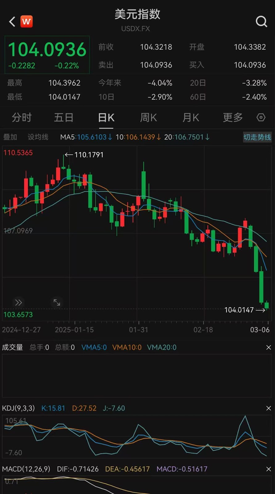 美元指数创下年内最大单日跌幅,比特币会在第二季度突破11万美金吗? 第1张