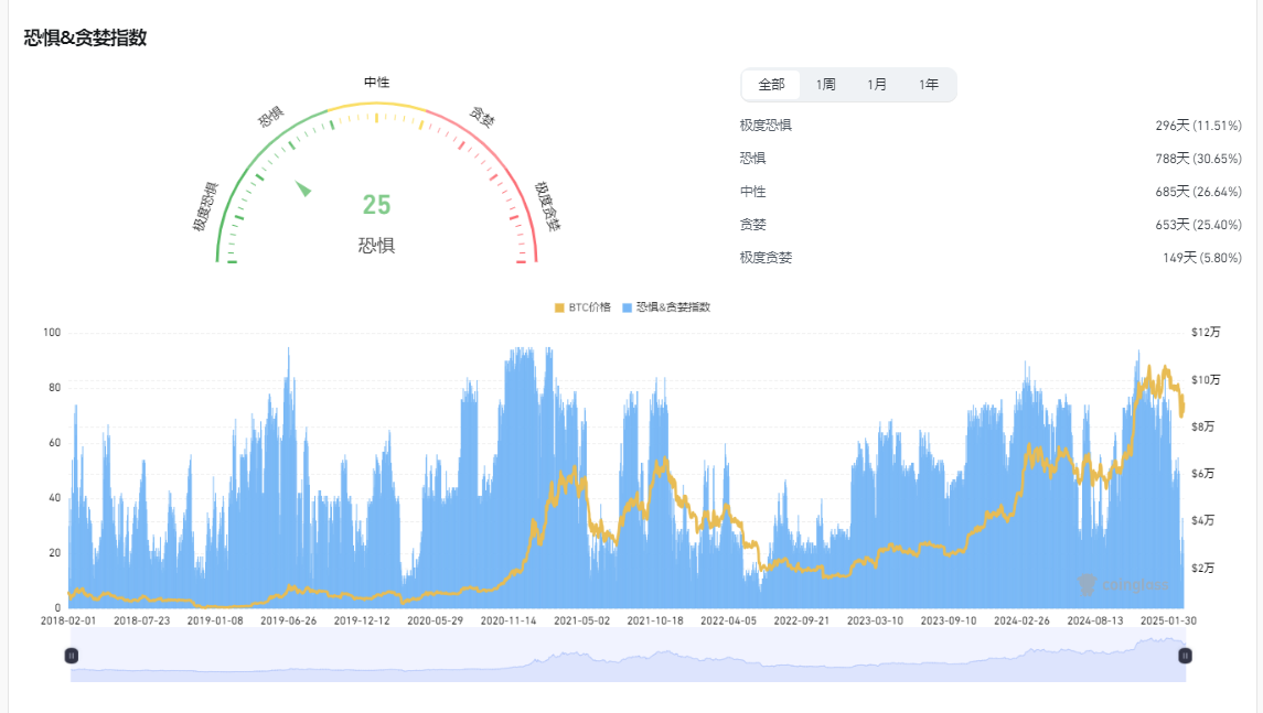 比特币的魔幻现实：当价格冲破9.2万，市场为何仍在“恐惧”中颤抖？  第1张