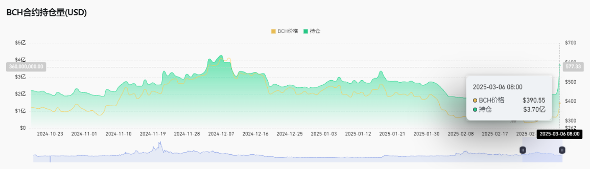 当你在抱怨市场赚不到钱时，比特币现金（BCH）暴涨44%，现在还能入场吗？  第4张