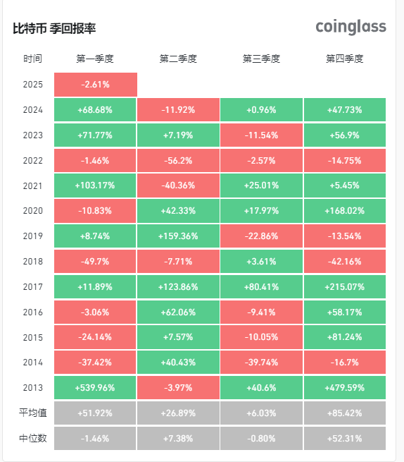 美元指数创下年内最大单日跌幅,比特币会在第二季度突破11万美金吗? 第5张
