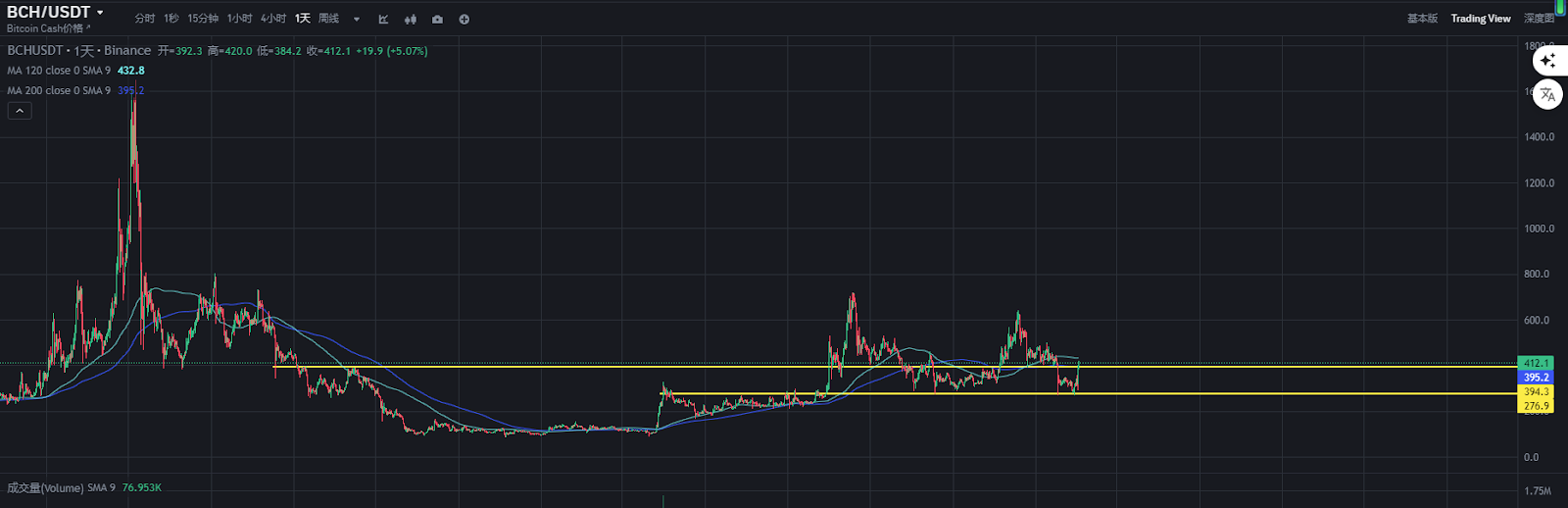当你在抱怨市场赚不到钱时，比特币现金（BCH）暴涨44%，现在还能入场吗？  第5张