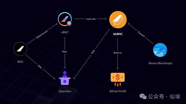Bifrost 2.0:全链LST设施的Token新模型与数据概览 第10张