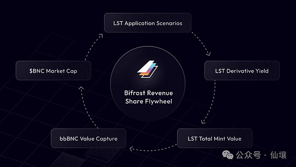 Bifrost 2.0:全链LST设施的Token新模型与数据概览 第11张