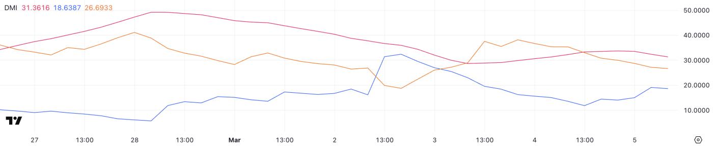 以太坊（ETH）上涨 6%，但空头仍占主导地位  第2张