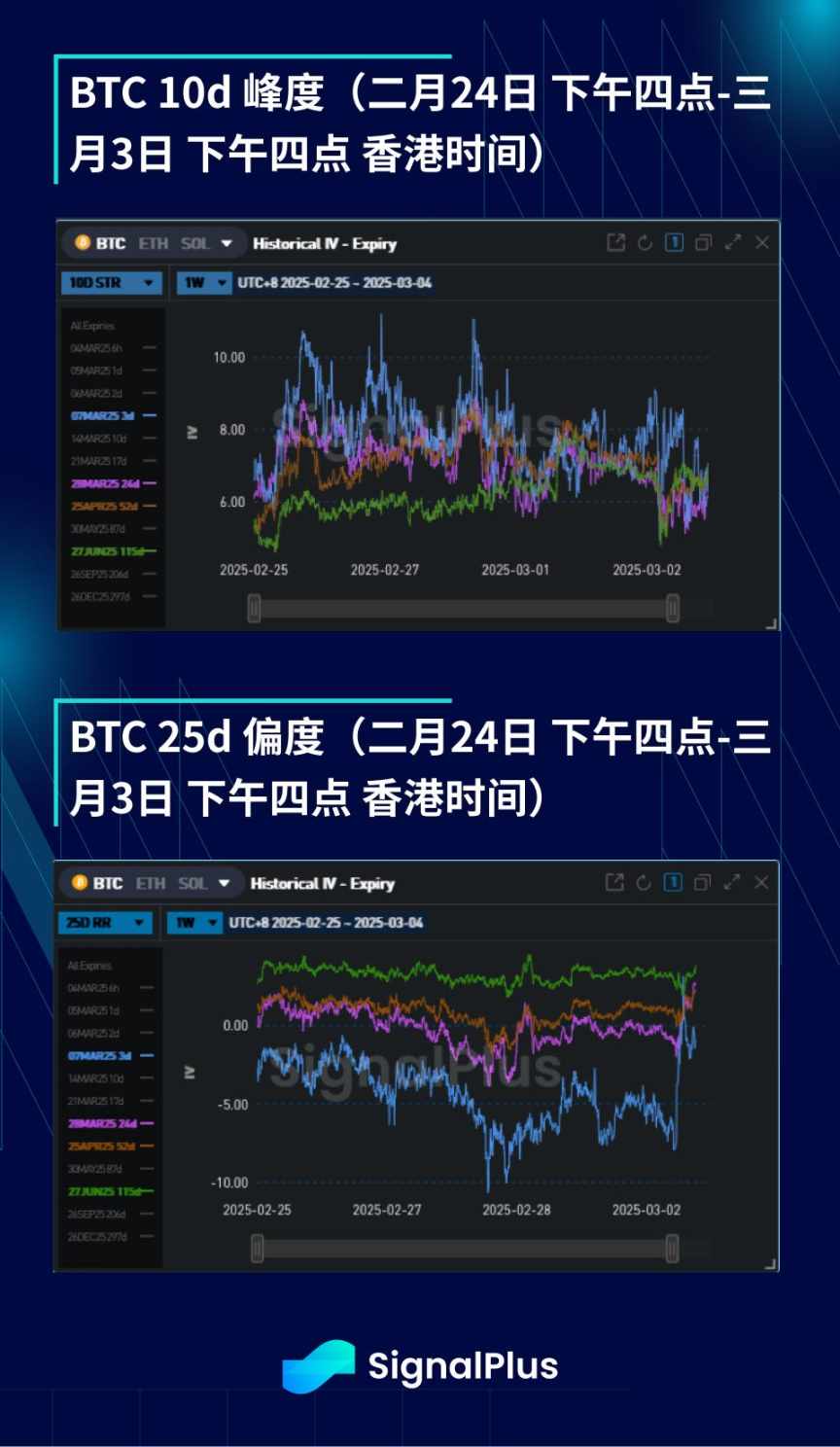 BTC 波动率周回顾(二月 24 日 - 三月 3 日) 第4张
