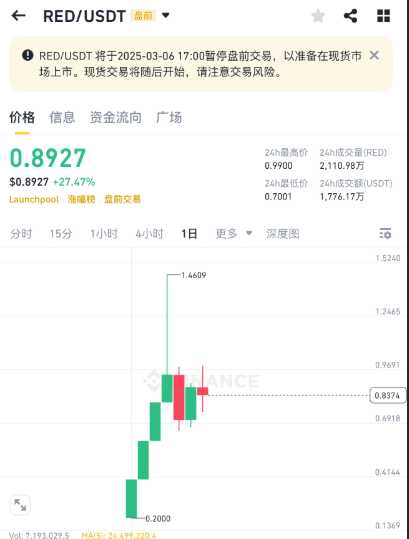 被指空投 PUA、价格异常波动——穿透 Redstone 的盘前红与黑 第2张