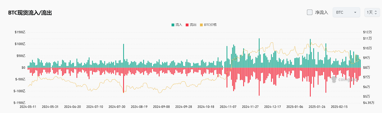 Bitget每日早报(3.7)｜特朗普签署行政命令建立战略比特币储备，Movement主网上线引关注  第4张