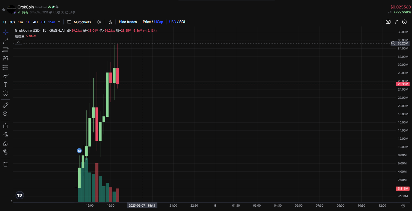 GrokCoin速通3000万美金，两小时暴涨100倍！马斯克旗下AI Grok都说了什么？  第2张