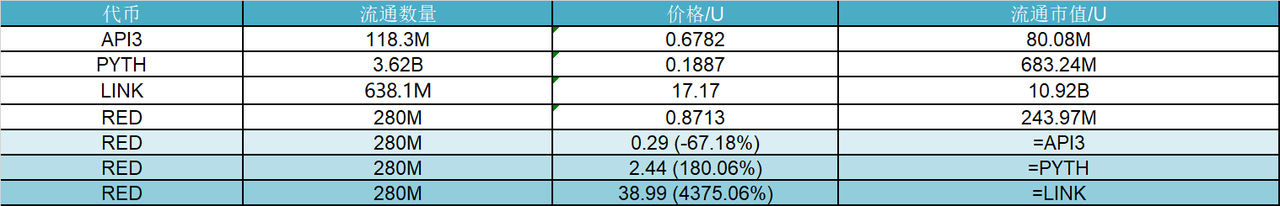 研报｜RedStone项目详解&RED市值分析  第2张