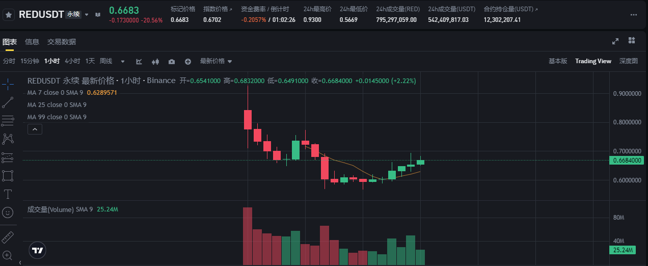 币安代币严选神话崩塌:从GPS暴力收割到RED空投闹剧,交易所的"双面游戏"还能玩多久? 第7张