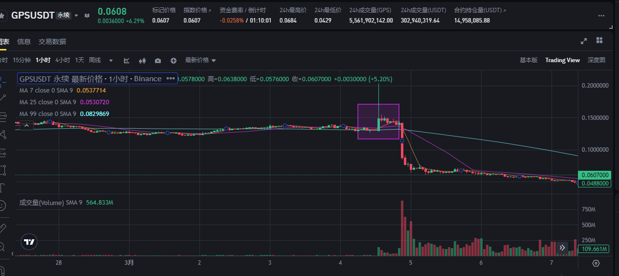 币安代币严选神话崩塌：从GPS暴力收割到RED空投闹剧，交易所的"双面游戏"还能玩多久？