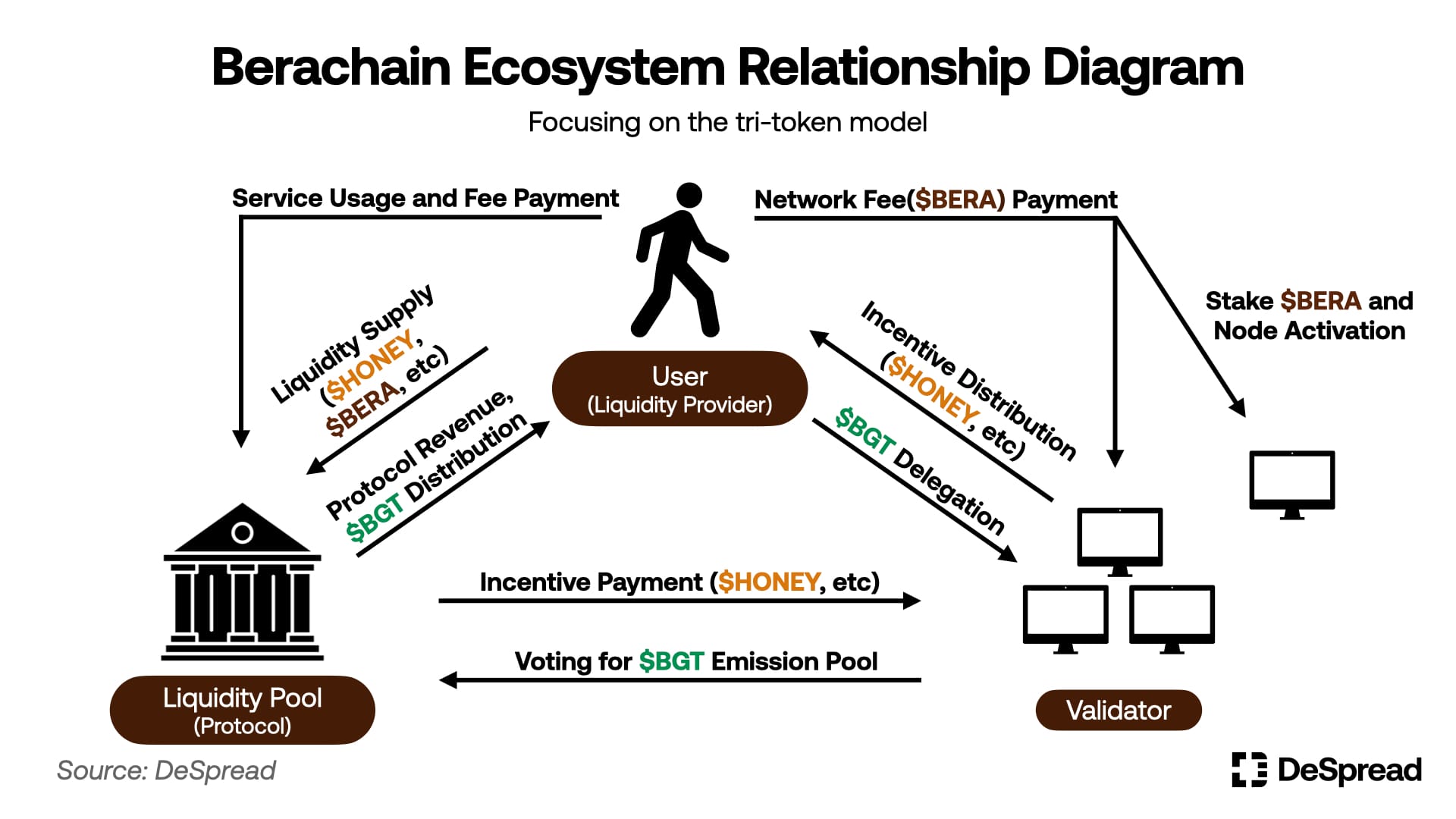 解构 Berachain：PoL 飞轮的双刃剑效应与风险防范  第3张