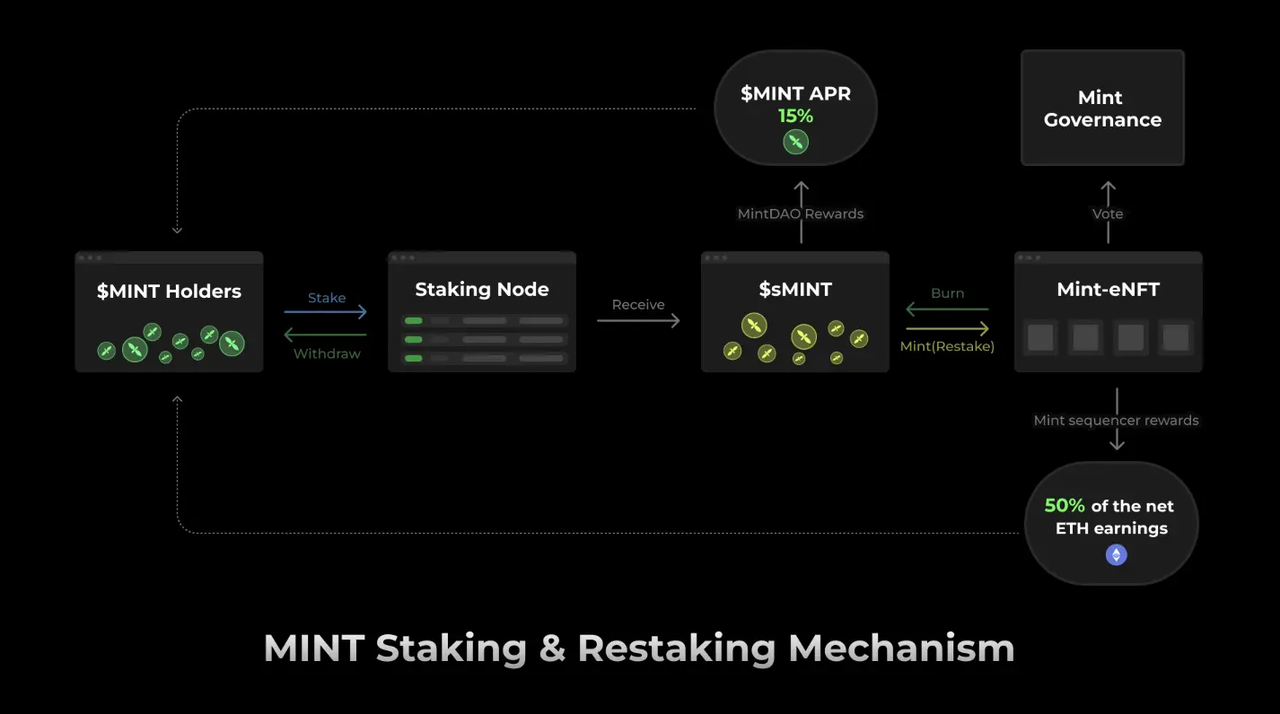 研报|Mint Blockchain项目详解&MINT市值分析 第4张
