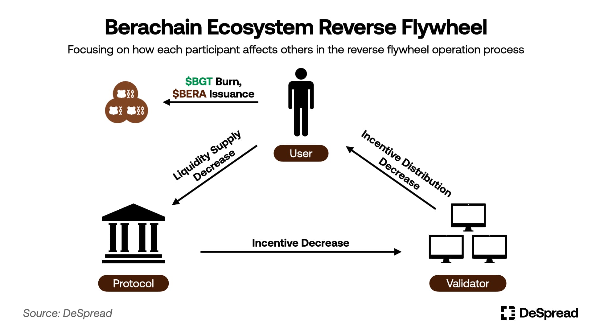 解构 Berachain：PoL 飞轮的双刃剑效应与风险防范  第4张