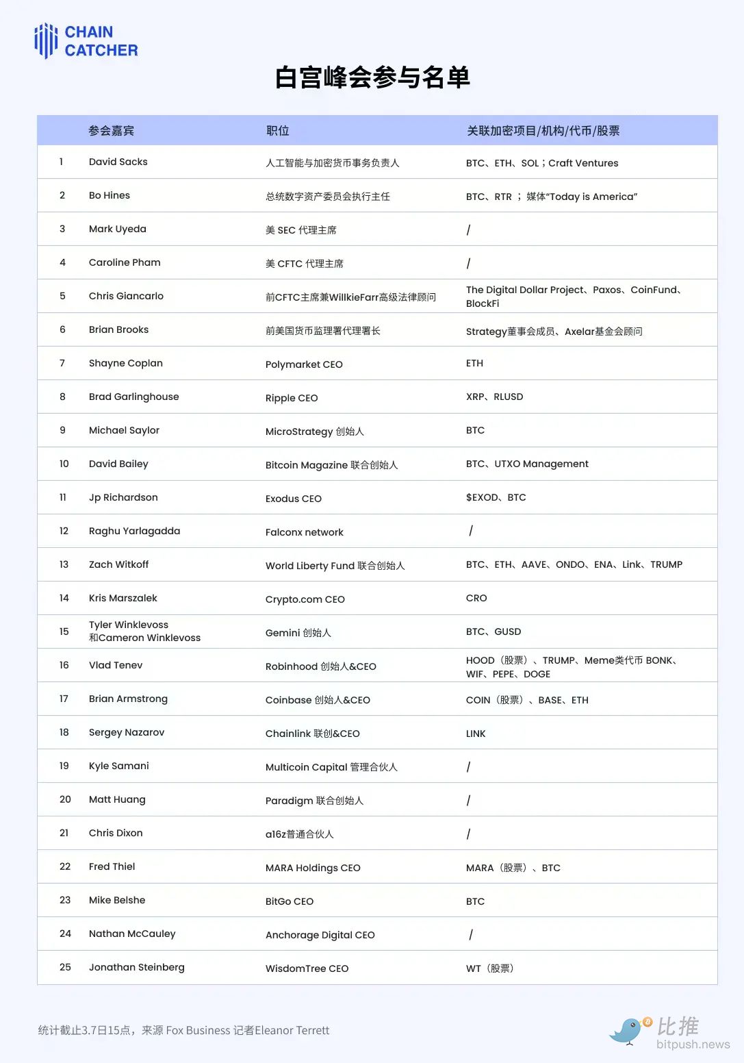 充满博弈,6 小时后的白宫加密峰会还有八大看点 第1张