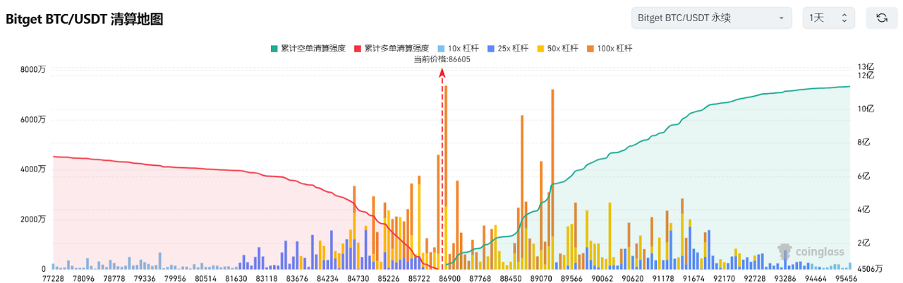 Bitget每日早报(3.8)|首届加密峰会场面话不断,马斯克旗下 AI Grok 关联代币受炒作 第3张