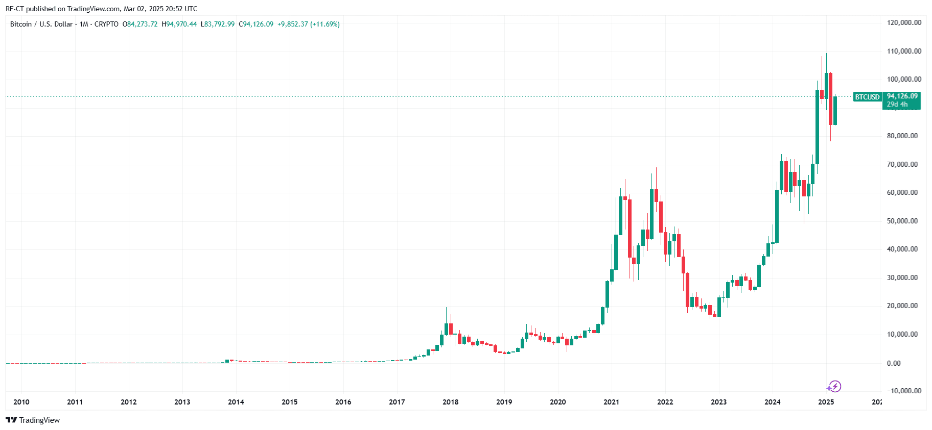 比特币价格预测：BTC价格将在加密峰会之前或之后突破10万美元？  第6张
