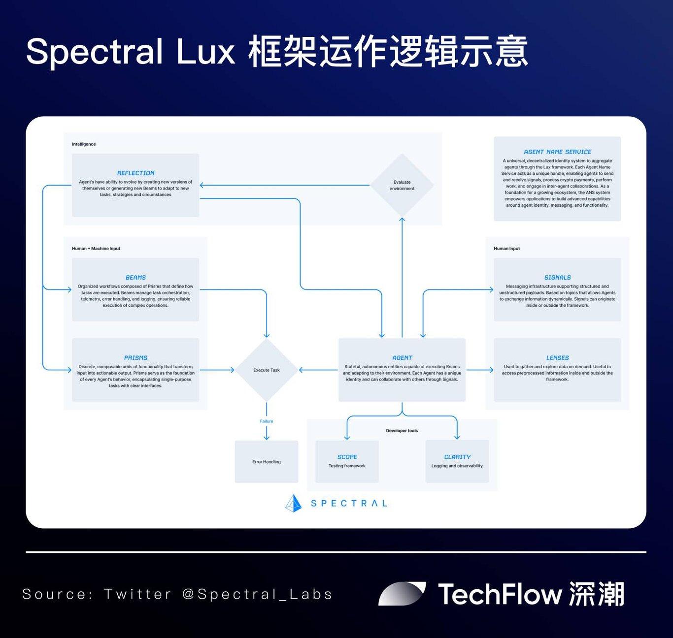 多智能体协作趋势下：模块化 AI 框架 Lux 带来 DeFAI 产品新范式 ？  第2张