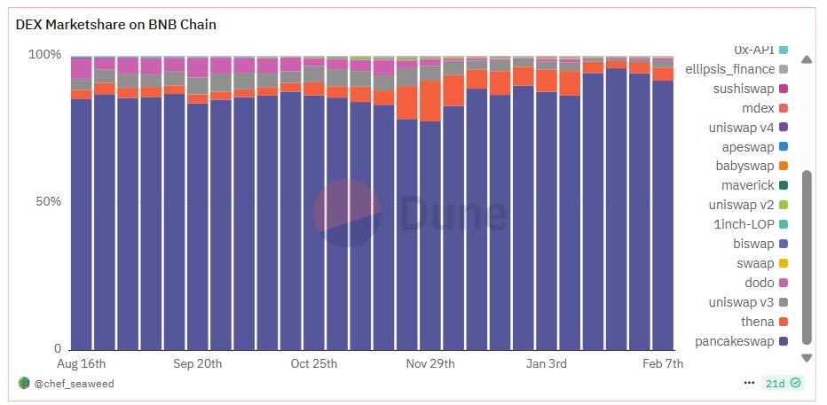 受 BNB 链复苏推动, PancakeSwap月交易量突破 800 亿镁 第2张