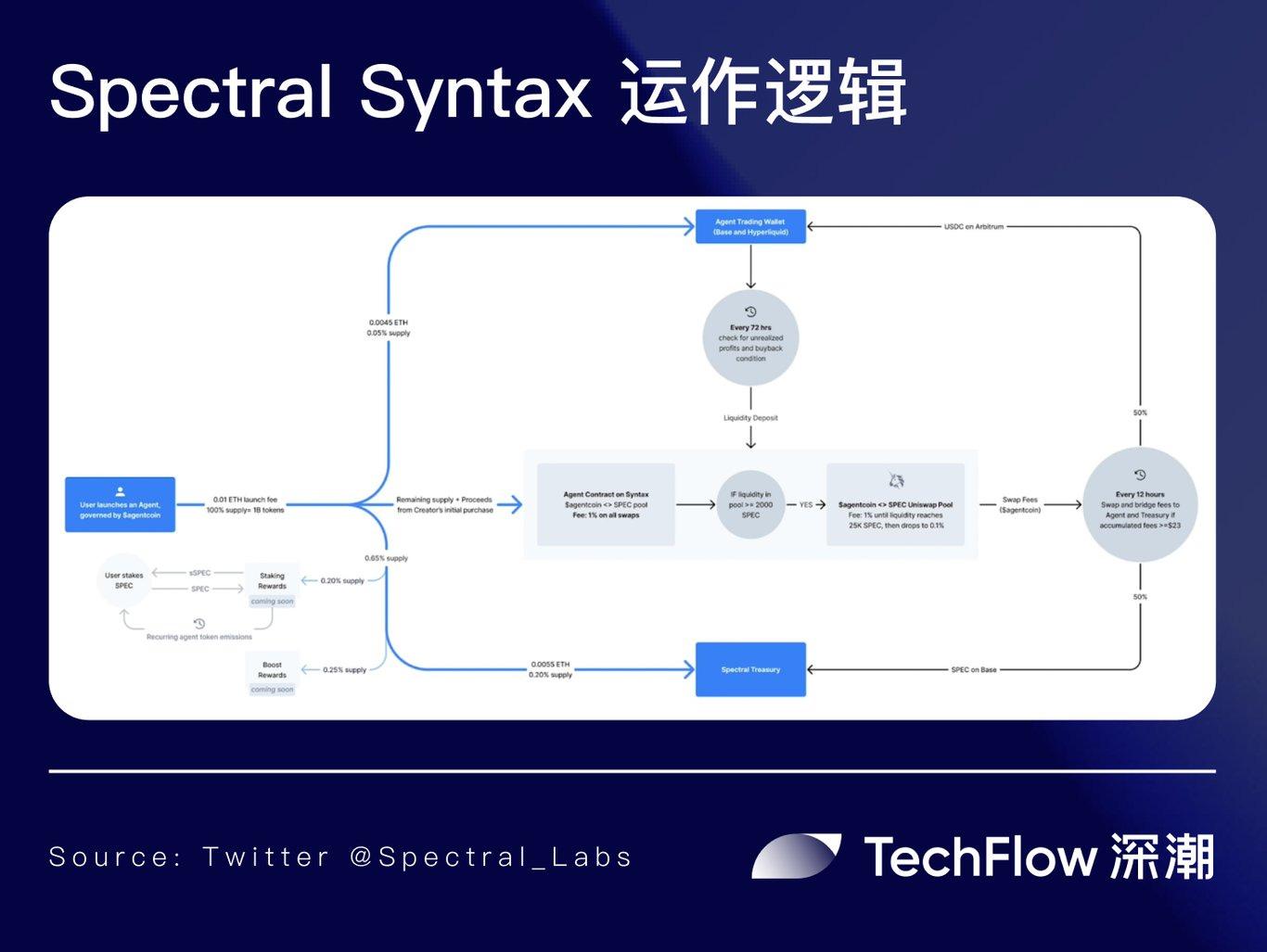 多智能体协作趋势下：模块化 AI 框架 Lux 带来 DeFAI 产品新范式 ？  第8张