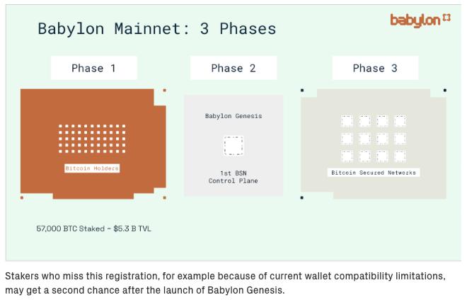 Babylon Labs：解锁比特币质押的潜能，强化PoS安全性  第7张