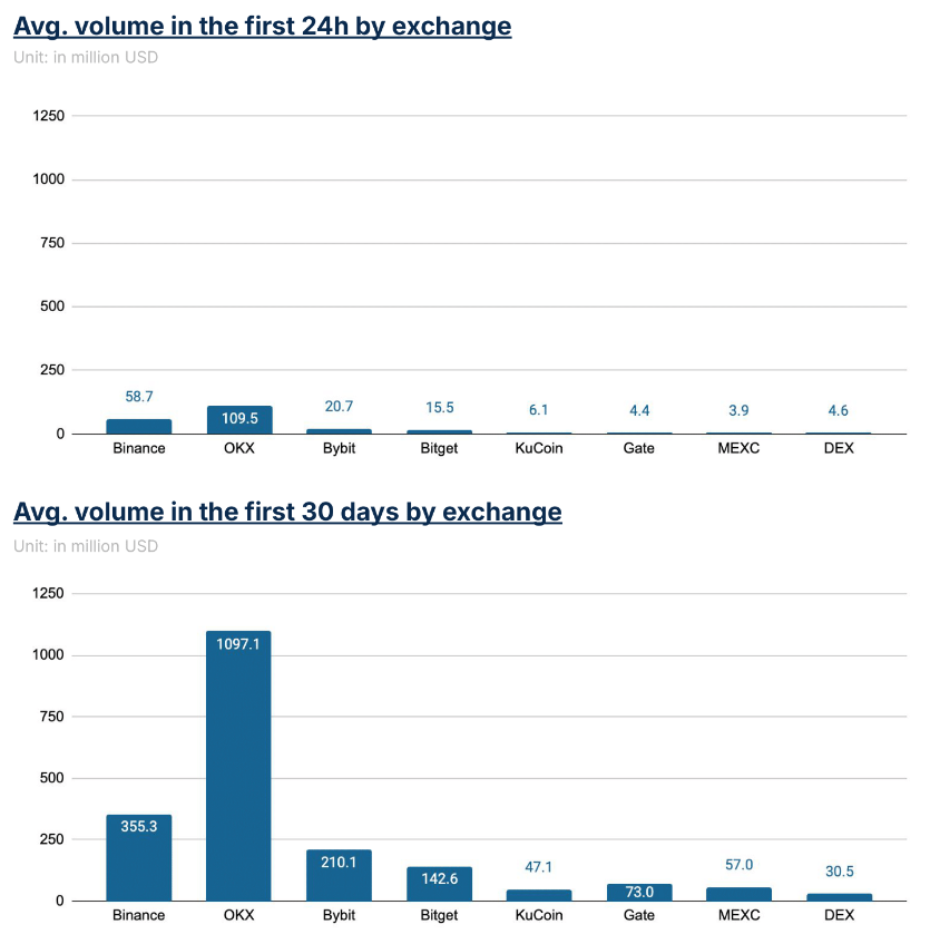 Animoca最新研究：2024年交易所上币表现报告：9家中心化交易所谁的上线表现最佳？  第27张