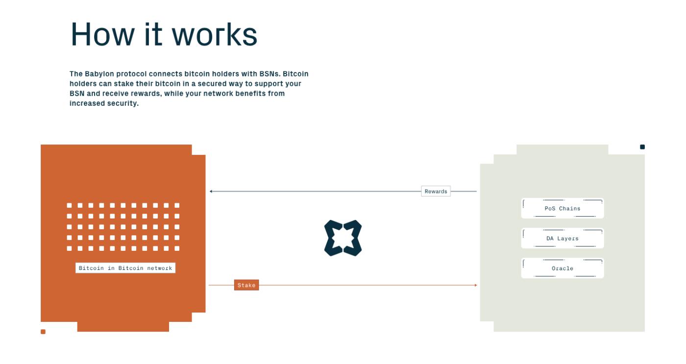 Babylon Labs：解锁比特币质押的潜能，强化PoS安全性  第10张