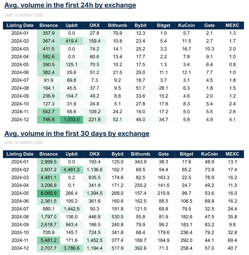 Animoca最新研究：2024年交易所上币表现报告：9家中心化交易所谁的上线表现最佳？  第23张
